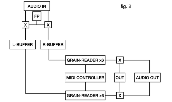 a diagram of the patch signal flow